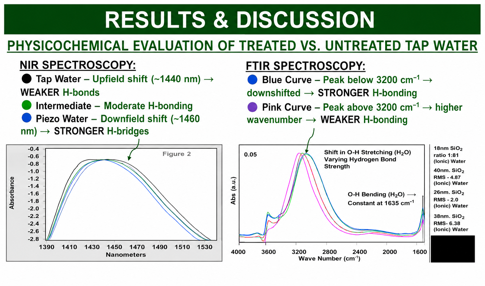 Physicochemical Evaluation of Treated Vs. Untreated Tap Water